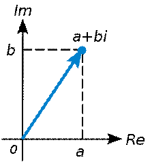 http://upload.wikimedia.org/wikipedia/commons/thumb/a/af/Complex_number_illustration.svg/220px-Complex_number_illustration.svg.png