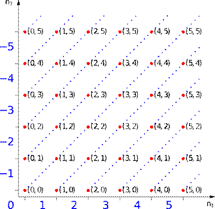 Representation of equivalence classes for the numbers -5 to 5