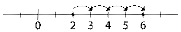 http://upload.wikimedia.org/wikipedia/en/thumb/c/c1/AdditionLineUnary.svg/372px-AdditionLineUnary.svg.png